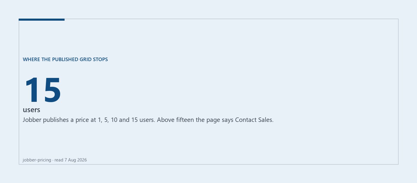 Cover graphic: the number 15, the highest user count for which Jobber publishes a price; above it the page directs the buyer to contact sales.