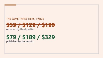 Cover graphic: three prices reported by third parties, 59, 129 and 199 US dollars, above the vendor's own published 79, 189 and 329.