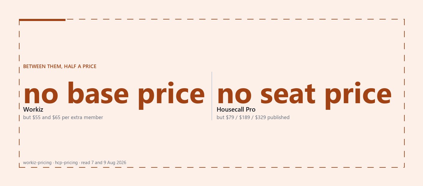 Cover graphic in a dashed frame: no base price for Workiz beside no seat price for Housecall Pro, each with the half of the sum that vendor does publish.