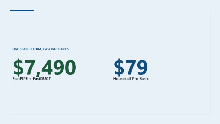 Cover graphic: $7,490 for FastPIPE and FastDUCT bought outright beside $79 a month for Housecall Pro Basic, the two published prices returned by one search term.