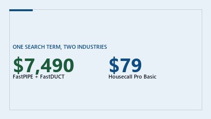 Cover graphic: $7,490 for FastPIPE and FastDUCT bought outright beside $79 a month for Housecall Pro Basic, the two published prices returned by one search term.