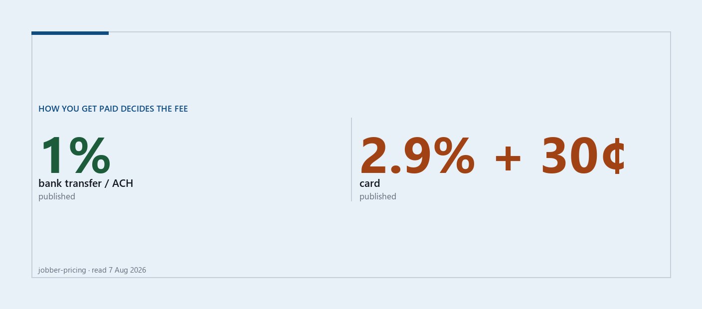 Cover graphic comparing two published processing rates: 1 per cent on bank transfers against 2.9 per cent plus 30 cents on cards.