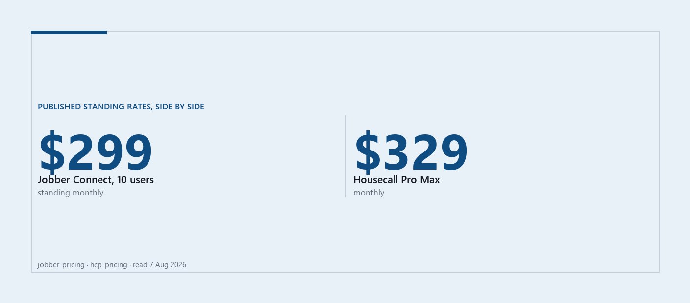 Cover graphic comparing two published standing monthly rates: Jobber Connect at ten users, 299 US dollars, and Housecall Pro Max, 329 US dollars.