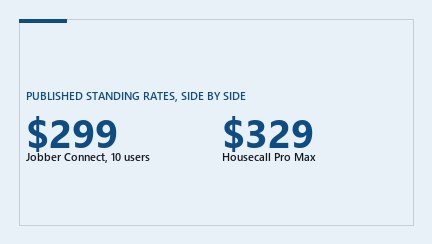Cover graphic comparing two published standing monthly rates: Jobber Connect at ten users, 299 US dollars, and Housecall Pro Max, 329 US dollars.
