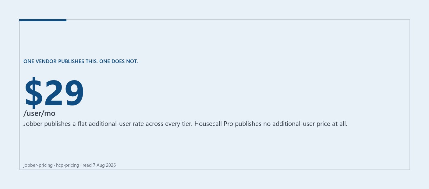 Cover graphic: 29 US dollars per additional user per month, the figure Jobber publishes and Housecall Pro does not.