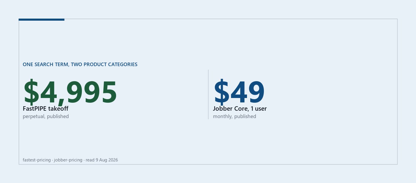 Cover graphic: 4,995 US dollars for a perpetual FastPIPE takeoff licence beside 49 US dollars a month for Jobber Core at one user - the two published prices that answer the same search.