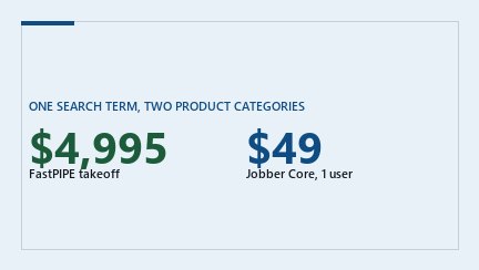 Cover graphic: 4,995 US dollars for a perpetual FastPIPE takeoff licence beside 49 US dollars a month for Jobber Core at one user - the two published prices that answer the same search.